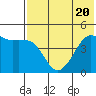 Cape Sarichef tide chart for Thursday, July 20, 2023