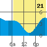 Cape Sarichef tide chart for Friday, July 21, 2023
