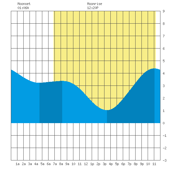 Cape Sarichef tide chart for Saturday, July 22, 2023