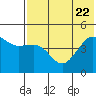 Cape Sarichef tide chart for Saturday, July 22, 2023