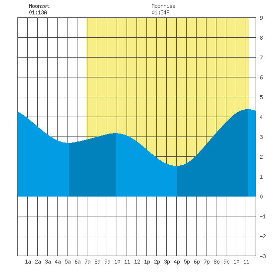 Cape Sarichef tide chart for Sunday, July 23, 2023