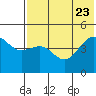 Cape Sarichef tide chart for Sunday, July 23, 2023