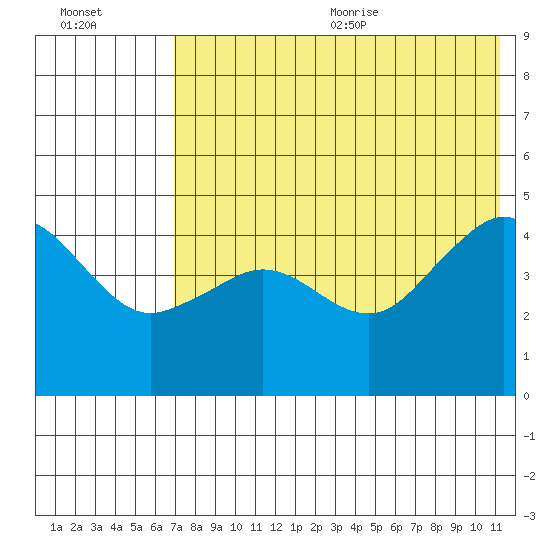 Cape Sarichef tide chart for Monday, July 24, 2023