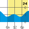 Cape Sarichef tide chart for Monday, July 24, 2023