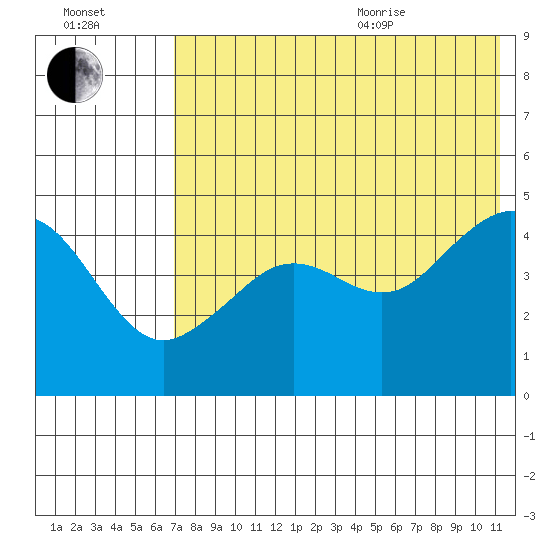 Cape Sarichef tide chart for Tuesday, July 25, 2023