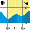 Cape Sarichef tide chart for Tuesday, July 25, 2023