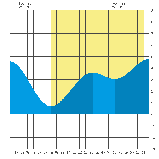 Cape Sarichef tide chart for Wednesday, July 26, 2023