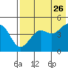 Cape Sarichef tide chart for Wednesday, July 26, 2023