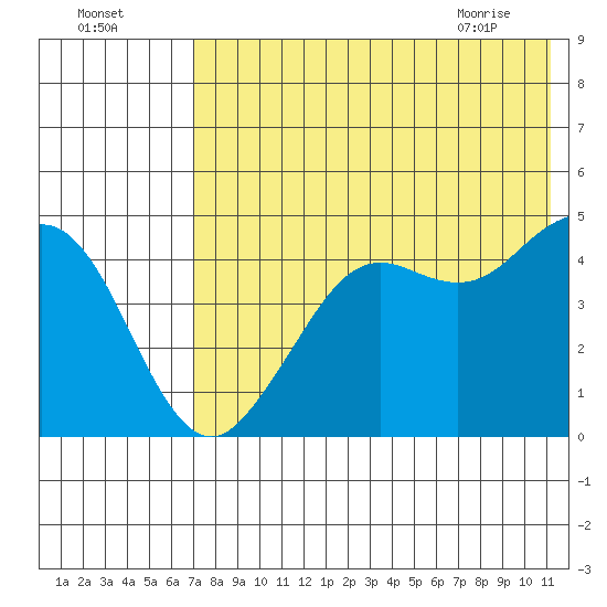 Cape Sarichef tide chart for Thursday, July 27, 2023
