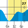Cape Sarichef tide chart for Thursday, July 27, 2023