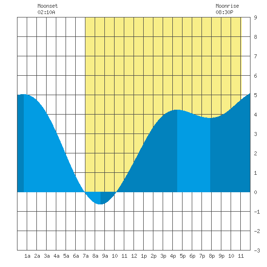 Cape Sarichef tide chart for Friday, July 28, 2023
