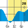 Cape Sarichef tide chart for Friday, July 28, 2023