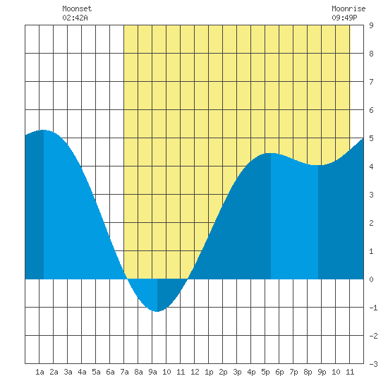 Cape Sarichef tide chart for Saturday, July 29, 2023