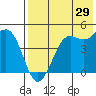 Cape Sarichef tide chart for Saturday, July 29, 2023
