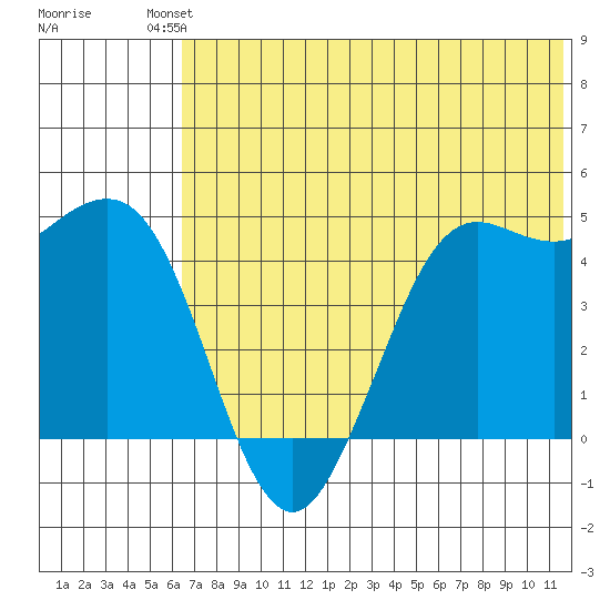 Cape Sarichef tide chart for Sunday, July 2, 2023