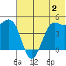 Cape Sarichef tide chart for Sunday, July 2, 2023
