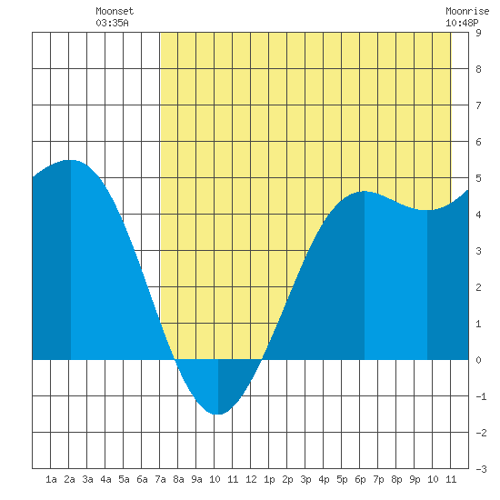 Cape Sarichef tide chart for Sunday, July 30, 2023
