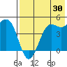 Cape Sarichef tide chart for Sunday, July 30, 2023