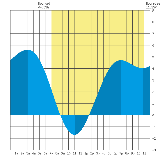 Cape Sarichef tide chart for Monday, July 31, 2023