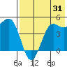 Cape Sarichef tide chart for Monday, July 31, 2023