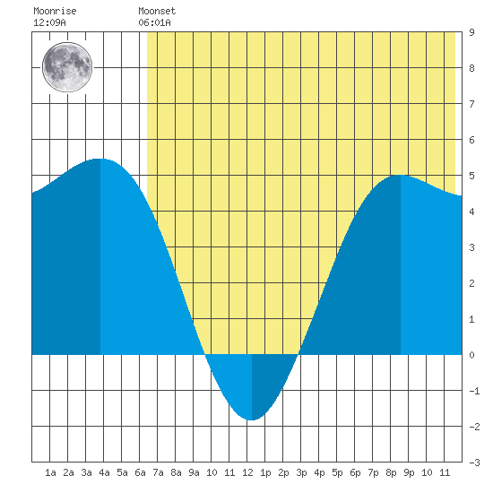 Cape Sarichef tide chart for Monday, July 3, 2023