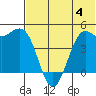 Cape Sarichef tide chart for Tuesday, July 4, 2023
