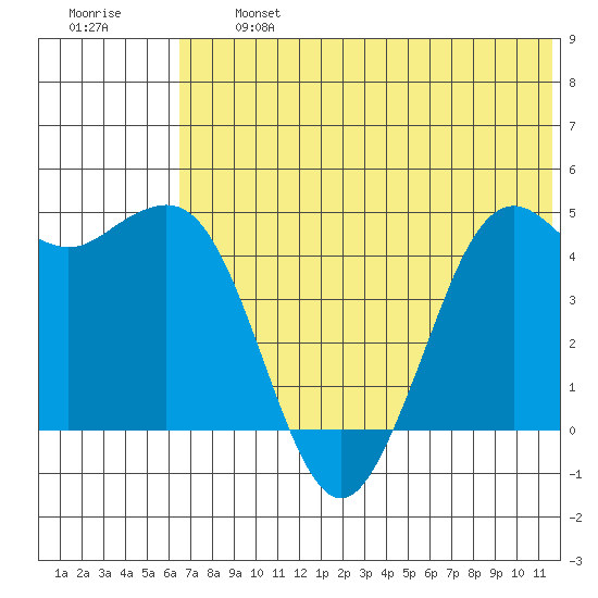 Cape Sarichef tide chart for Wednesday, July 5, 2023