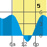 Cape Sarichef tide chart for Wednesday, July 5, 2023