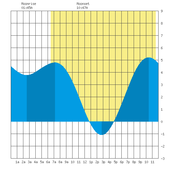 Cape Sarichef tide chart for Thursday, July 6, 2023