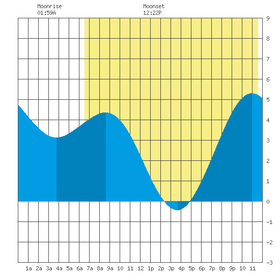 Cape Sarichef tide chart for Friday, July 7, 2023