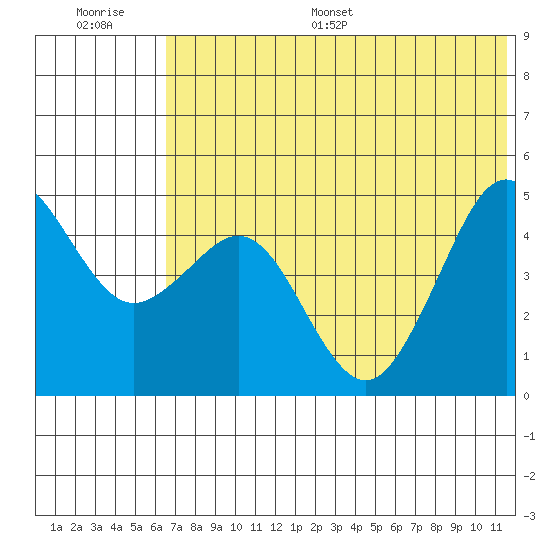 Cape Sarichef tide chart for Saturday, July 8, 2023