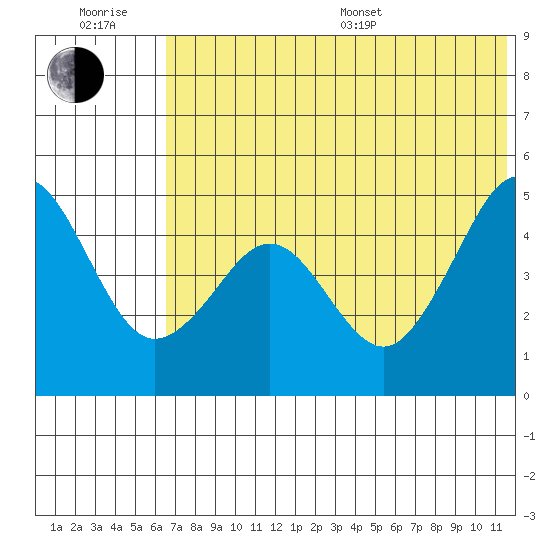 Cape Sarichef tide chart for Sunday, July 9, 2023