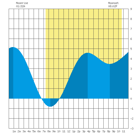 Cape Sarichef tide chart for Thursday, August 10, 2023