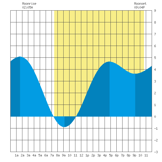 Cape Sarichef tide chart for Friday, August 11, 2023