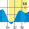Cape Sarichef tide chart for Friday, August 11, 2023