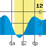 Cape Sarichef tide chart for Saturday, August 12, 2023