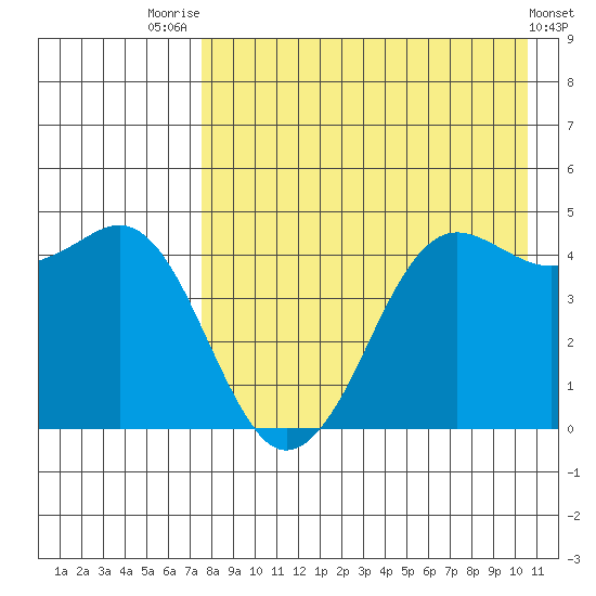 Cape Sarichef tide chart for Monday, August 14, 2023