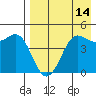 Cape Sarichef tide chart for Monday, August 14, 2023
