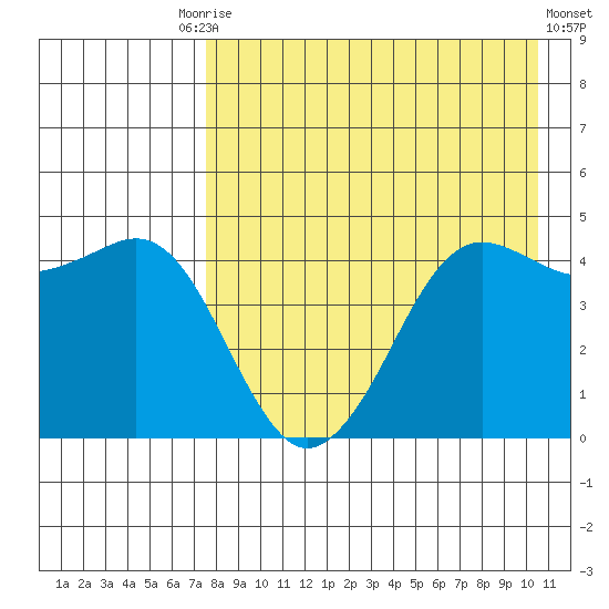 Cape Sarichef tide chart for Tuesday, August 15, 2023