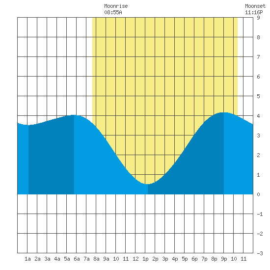 Cape Sarichef tide chart for Thursday, August 17, 2023