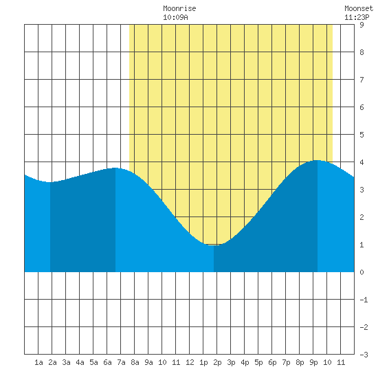 Cape Sarichef tide chart for Friday, August 18, 2023