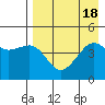 Cape Sarichef tide chart for Friday, August 18, 2023