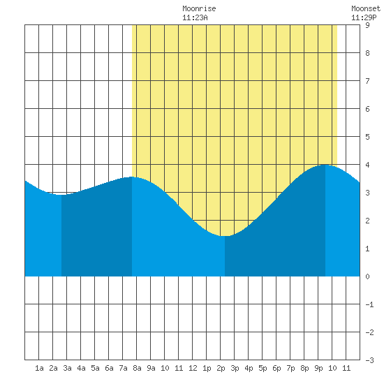 Cape Sarichef tide chart for Saturday, August 19, 2023