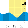 Cape Sarichef tide chart for Saturday, August 19, 2023
