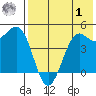 Cape Sarichef tide chart for Tuesday, August 1, 2023