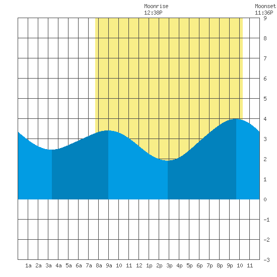 Cape Sarichef tide chart for Sunday, August 20, 2023