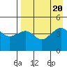 Cape Sarichef tide chart for Sunday, August 20, 2023