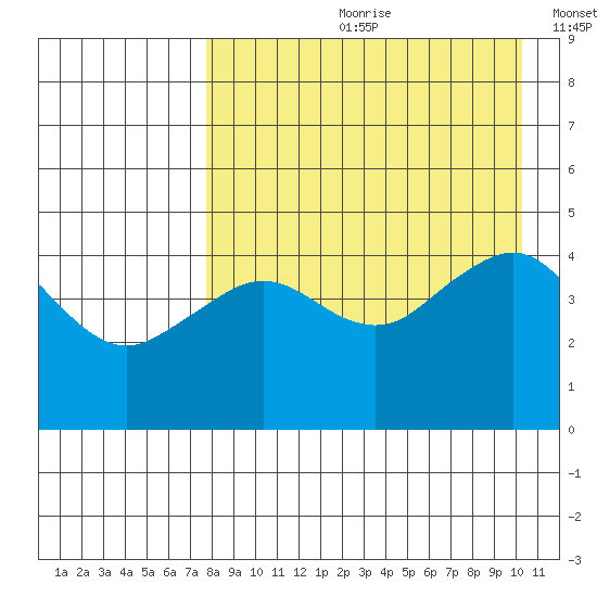 Cape Sarichef tide chart for Monday, August 21, 2023