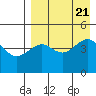 Cape Sarichef tide chart for Monday, August 21, 2023