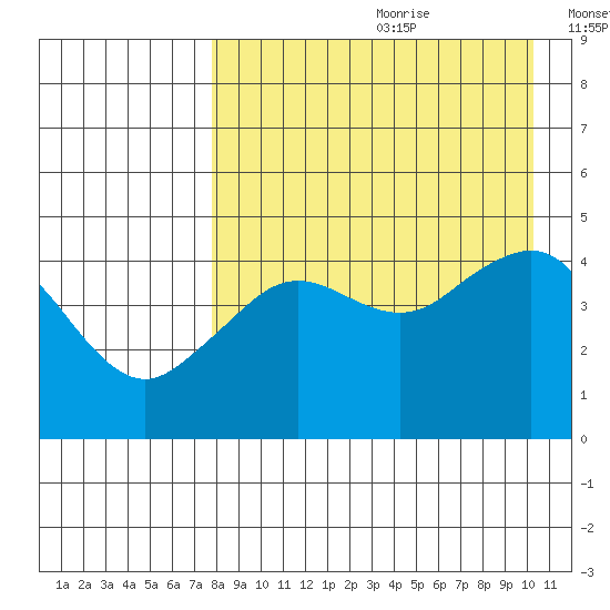 Cape Sarichef tide chart for Tuesday, August 22, 2023